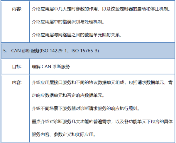 北京2月21日|CAN診斷協議詳解及應用