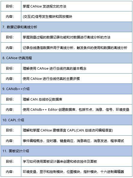 【2018年12月18-19日】CANoe功能與使用