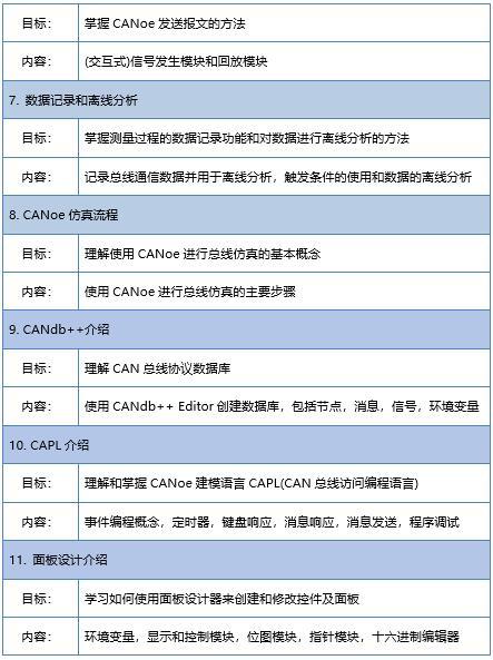 【2018年12月18-19日】CANoe功能与使用