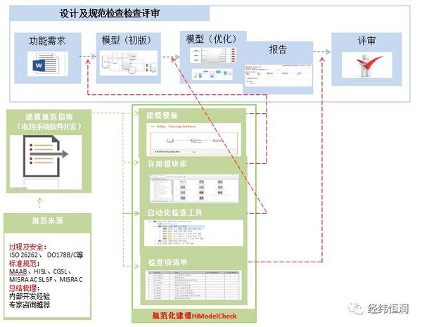8月30日研討會|高安全軟件開發Simulink規范實踐