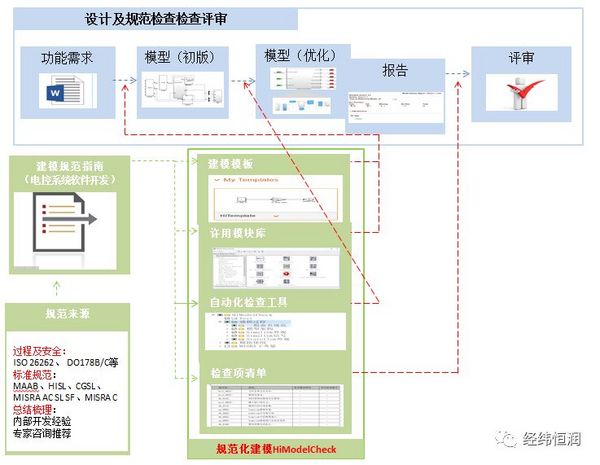 8月30日研讨会|高安全软件开发Simulink规范实践