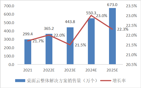 計世資訊公布2021中國桌面云市場競爭格局 教育市場超16%