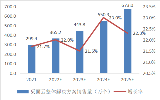 计世资讯公布2021中国桌面云市场竞争格局 教育市场超16%