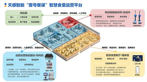 天感智能“壹号餐谋”落地广州城市理工学院 赋能校园智慧食堂升级