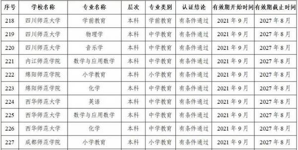教育部公布2021年通过普通高等学校师范类专业认证专业名单，四川10所高校的专业通过认证