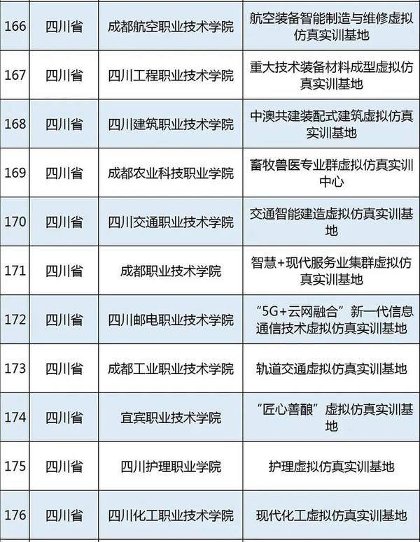 四川有11个！教育部公示215个职教示范性虚拟仿真实训基地培育项目