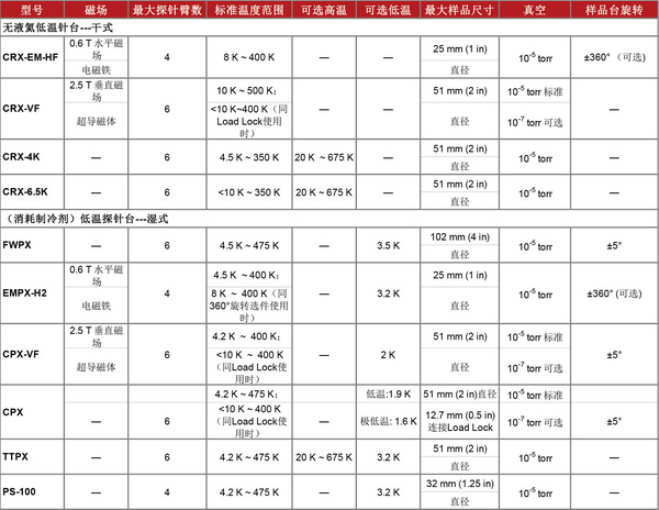 Lake Shore低温探针台选型指南！从先进技术到全新应用全方位解析