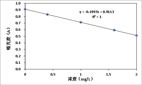 飲用水臭氧消毒后，如何檢測臭氧的殘余量？