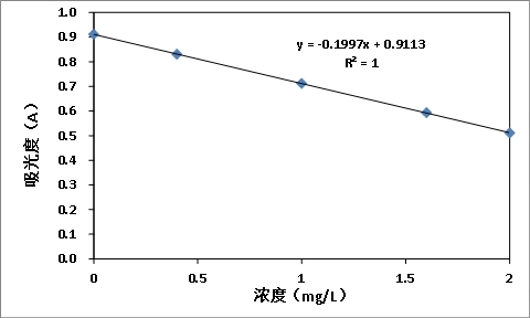 饮用水臭氧消毒后，如何检测臭氧的残余量？