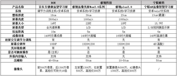 远像光屏大盘点：京东方健康远望学习屏护眼综合实力胜出