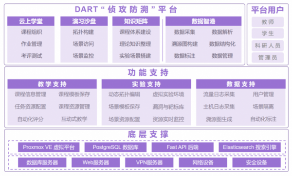 强智科技DART“侦攻防溯”平台，助力湖南省网络攻防邀请赛