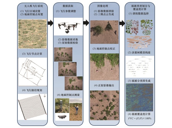 利用无人机划分榆树疏林草原植被类型