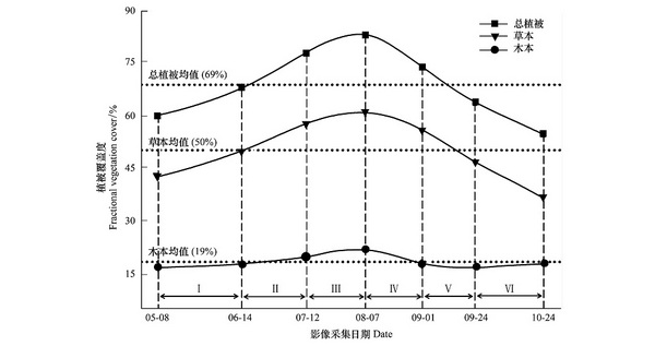 利用无人机划分榆树疏林草原植被类型