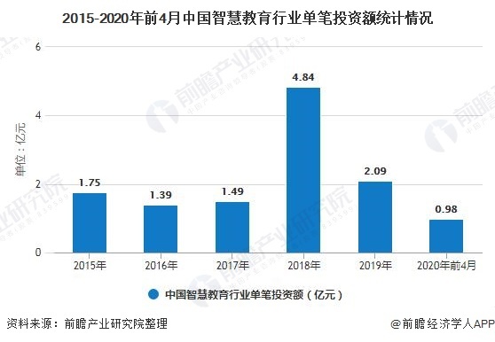 2020年中國智慧教育行業市場現狀及發展趨勢分析