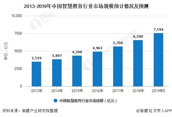 2020年中國智慧教育行業市場現狀及發展趨勢分析