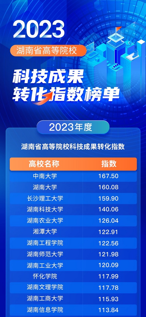 怀化学院在2023年湖南省高等院校科技成果转化指数排行榜中位居全省第十