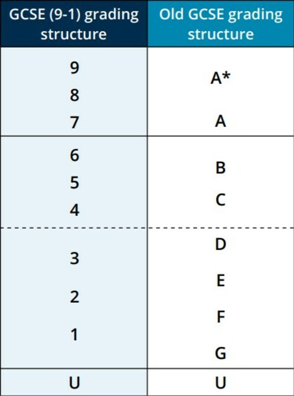 培生愛德思International GCSE資質認證課程優勢之模塊化考試
