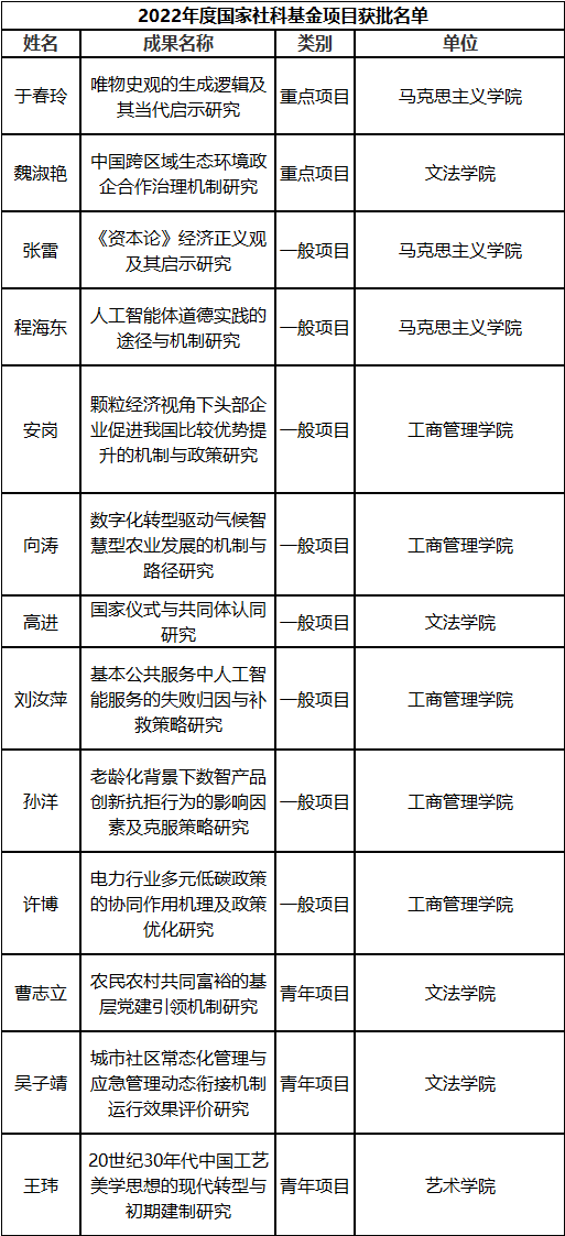 東北大學獲批2022年度國家社科基金項目13項