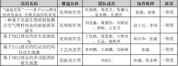 大連理工大學學子在2022年遼寧省創新方法大賽斬獲佳績