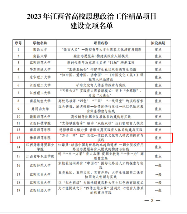 喜報∣豫章師范學院首次獲批江西省高校思政工作精品項目（重點項目）建設立項