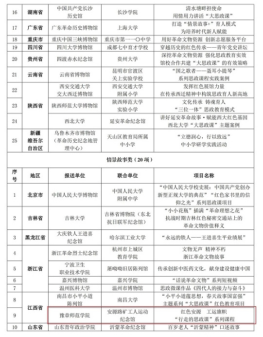 豫章师范学院入选国家以革命文物为主题的“大思政课”优质资源精品项目