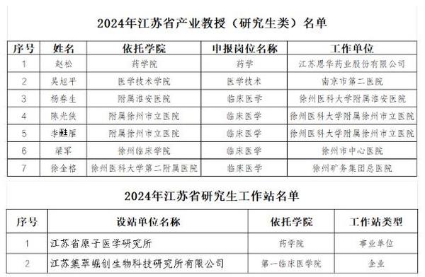 徐州医科大学7人获批省产业教授、2个研究生工作站获批省研究生工作站