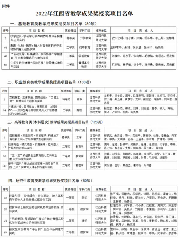 江西科技師范大學14項成果獲江西省教學成果獎