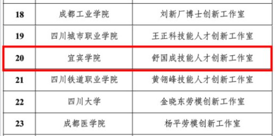 宜宾学院舒国成博士团队获评“第四批四川省教科文卫体系统劳模和技能人才创新工作室”