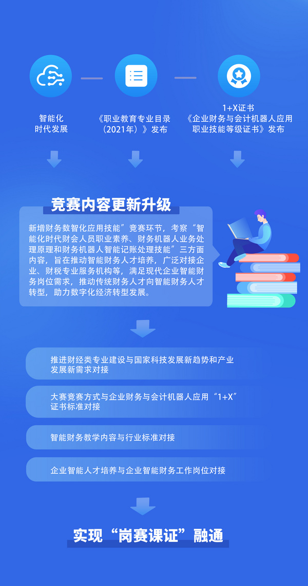 技能競賽 | 2021年第六屆”科云杯“全國職業院校高職組財會職業能力大賽正式開賽！