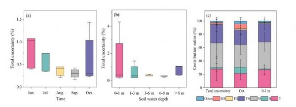 如何利用同位素技术解析植物水分来源的不确定性