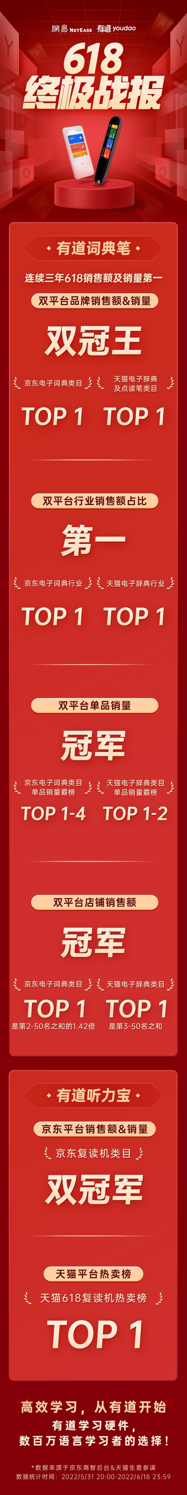 有道词典笔发布618终极战报，连续三年稳居618天猫、京东双平台销冠