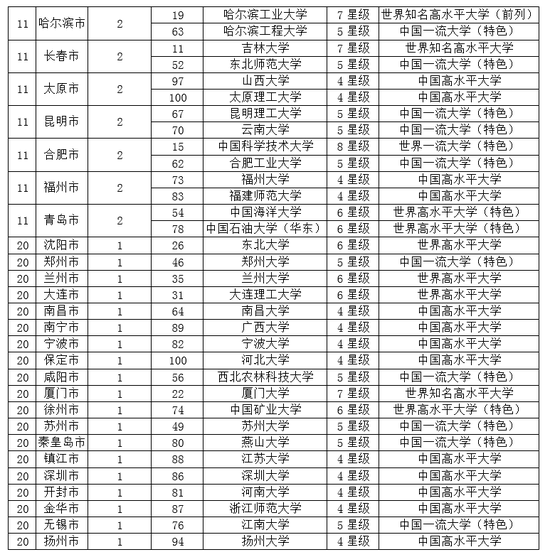 2019中国各城市百强大学排行榜