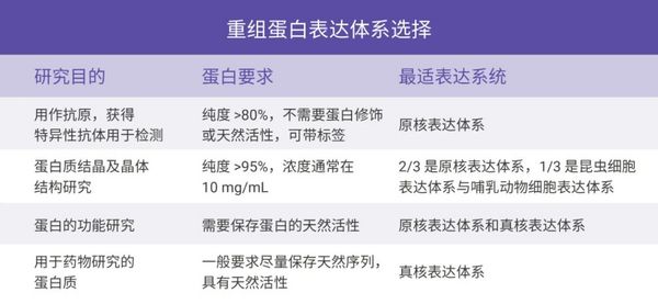 科研助攻丨重組蛋白，看這篇就夠了！- MecChemExpress