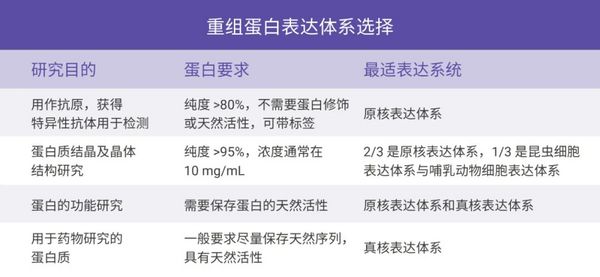 科研助攻丨重组蛋白，看这篇就够了！- MecChemExpress