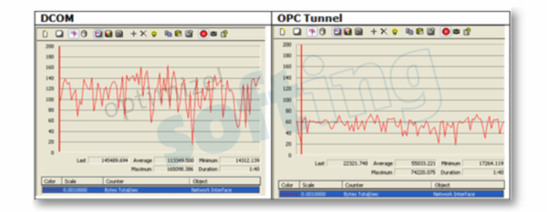 Softing OPC Tunnel-連接不同的OPC世界
