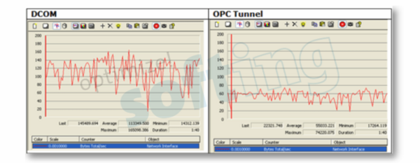 Softing OPC Tunnel-连接不同的OPC世界