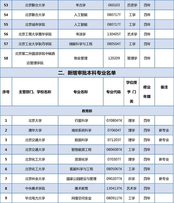 在京高校新增哪些專業？來看教育部最新專業備案和審批結果！