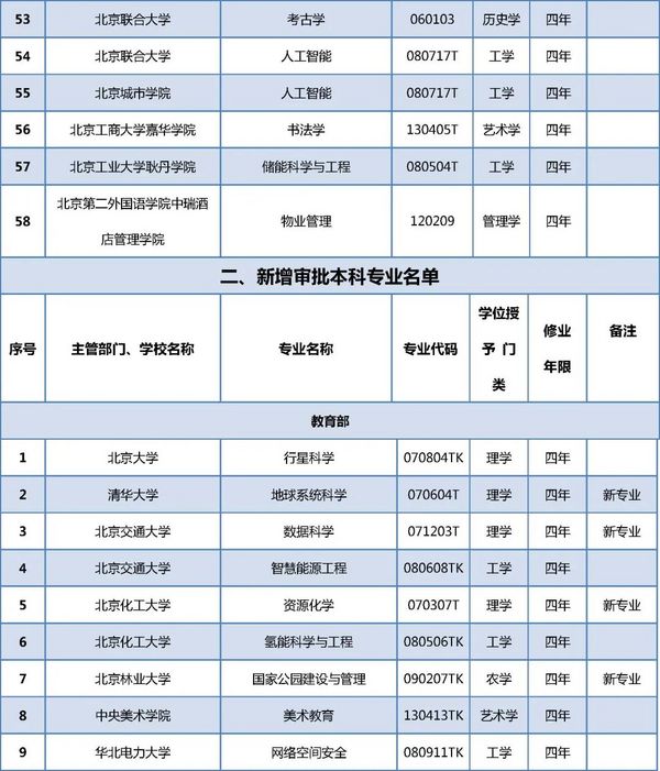 在京高校新增哪些专业？来看教育部最新专业备案和审批结果！