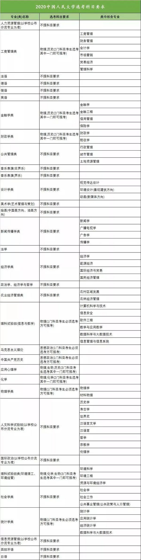 新高考收藏向!18省958高校选科要求大汇总