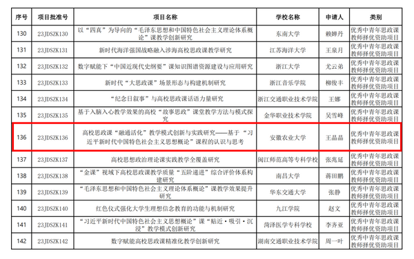 安徽高校６個項目獲批！