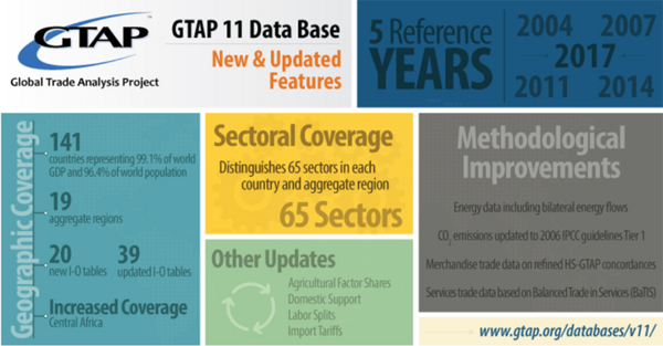 【软件更新】GTAP 11 数据库全新升级！快来了解