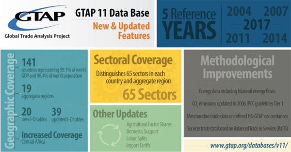 【軟件更新】GTAP 11 數據庫全新升級！快來了解