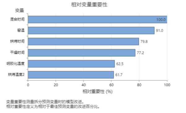 【Minitab專欄】Minitab 預測分析以自動化方式幫助您從數據中挖掘更深層的見解