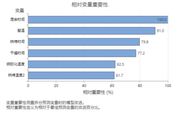 【Minitab专栏】Minitab 预测分析以自动化方式帮助您从数据中挖掘更深层的见解