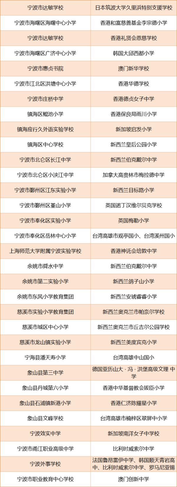 省級“亞運姐妹學?！?，寧波這32所上榜！