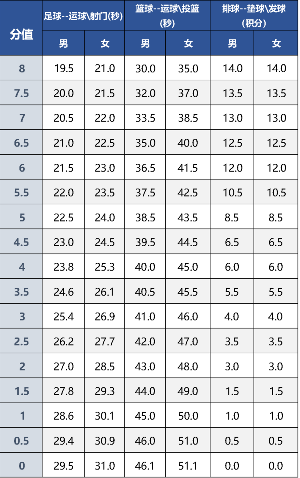 北京中考体育现场考试评分标准来了！