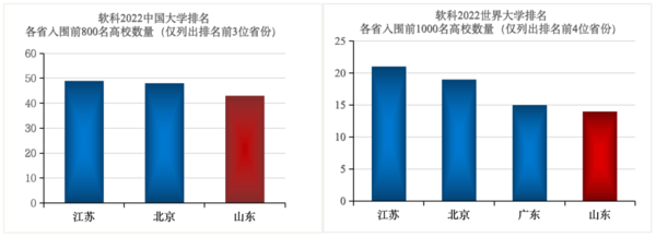 山东教育这十年| 高等教育高质量发展积厚成势