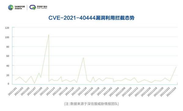 深信服最新報告出爐！多國嚴打勒索攻擊，“野火”依舊燒不盡？