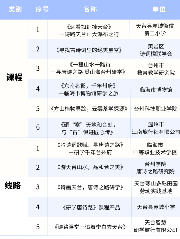 研學唐詩之路 品讀山海臺州｜臺州市研學旅行產業提升暨“詩路研學”專題推介活動在天臺成功舉辦