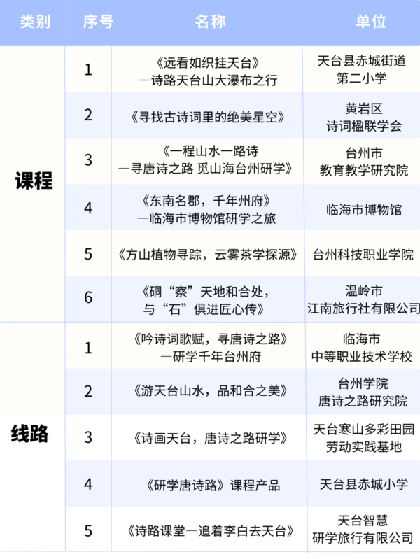 研学唐诗之路 品读山海台州｜台州市研学旅行产业提升暨“诗路研学”专题推介活动在天台成功举办